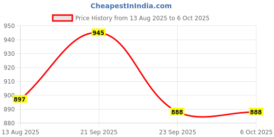 amazon.in KONAYA Ather Rizta Centre Stand Compatible for Ather Rizta Center Stand with Fiting Accessories (Set of 1) Price History Graph from 13 Aug 2025 to 5 Oct 2025