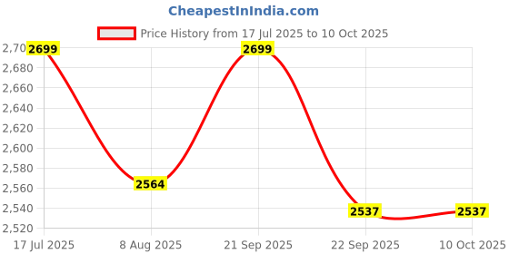amazon.in KONAYA Burgman Street 125 Crash Guard with FIX FOOTREST and Frame Slider LAGGUARD Front and Rear Crash Guard Suitable for Suzuki Burgman Street 125 BS4, BS6 Scooter (Set of 1) Price History Graph from 17 Jul 2025 to 9 Oct 2025