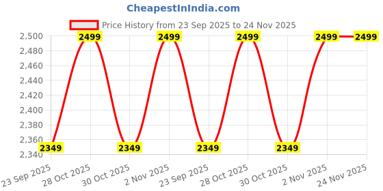 amazon.in KONAYA Chetak 3501, 3502 Body Kit Chrome Guard Suitable for Chetak 3501, 3502 Electric Scooter (Set of 1) Price History Graph from 23 Sep 2025 to 23 Nov 2025