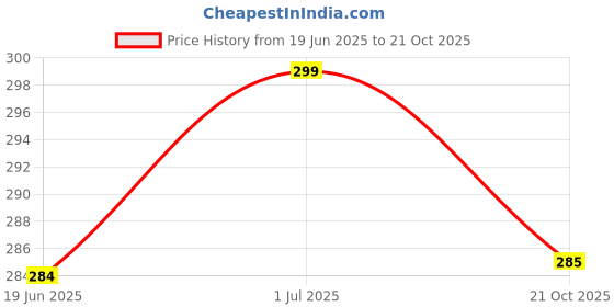 amazon.in KONAYA Chetak Seat Cover Protect from Rust and Dust, PU Leather Waterproof Durable Chetak 3201, 3202 EV Scooter Seat Cover (Black) Price History Graph from 19 Jun 2025 to 21 Oct 2025