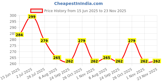 amazon.in KONAYA Ola S1 Pro Brake Disc Pad Compatible for Ola S1 Pro Electric Scooter (FRONT+REAR) (DP41+DP42) konaya Price History Graph from 15 Jun 2025 to 22 Nov 2025