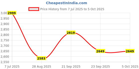 amazon.in KONAYA Ola S1X Crash Guard with Foldable FOOTREST and Frame Slider Front Rear Safety Guard FIT for Ola S1X EV Scooter 2" GEN (Black/Full Set) Price History Graph from 7 Jul 2025 to 5 Oct 2025