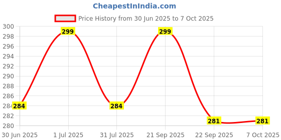 amazon.in KONAYA Ola S1x Plus Scooter Clutch and Brake Handle Lever (Right and Left) (Black) Price History Graph from 30 Jun 2025 to 7 Oct 2025