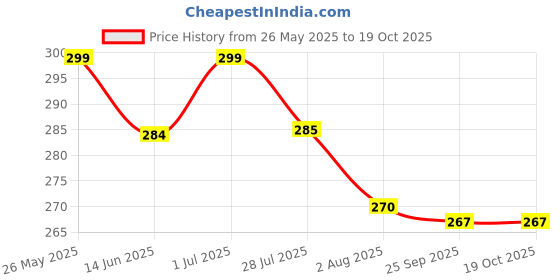 amazon.in KONAYA Ola S1x Plus Seat Cover Protect from Rust and Dust, PU Leather Waterproof Durable Ola EV Scooter Seat Cover (Black) konaya Price History Graph from 26 May 2025 to 18 Oct 2025