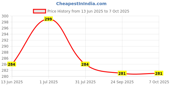 amazon.in KONAYA Ola S1x Scooter Clutch and Brake Handle Lever (Right and Left) (Black) Price History Graph from 13 Jun 2025 to 7 Oct 2025