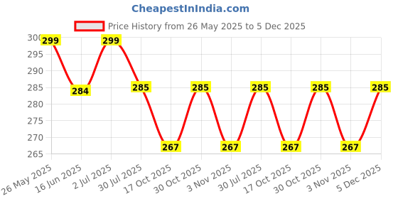 amazon.in KONAYA Vida V1 Seat Cover Protect from Rust and Dust, PU Leather Waterproof Durable Vida V1 Pro and V1 Plus EV Scooter Seat Cover (Black) Price History Graph from 26 May 2025 to 5 Dec 2025