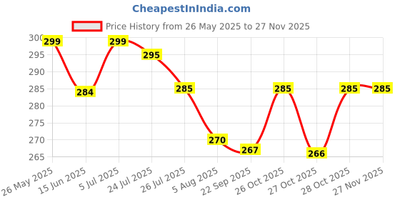 amazon.in KONAYA Vida V2 Seat Cover Protect from Rust and Dust, PU Leather Waterproof Durable Vida V2 Pro, V2 Lite and V2 Plus EV Scooter Seat Cover (Black) Price History Graph from 26 May 2025 to 25 Nov 2025