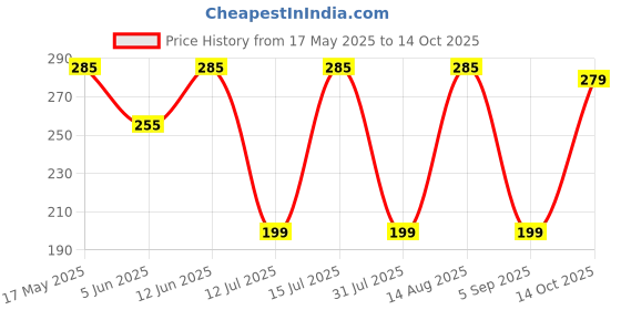 amazon.in Konex Adjustable Hand Gripper Strengthener for Men & Women | Hand Exercise Equipment for Home and Gym Workouts (With Counter, Black) Price History Graph from 17 May 2025 to 14 Oct 2025