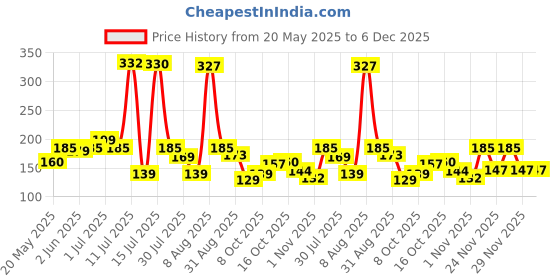 amazon.in Konex Adjustable Hand Gripper Strengthener for Men & Women | Hand Exercise Equipment for Home and Gym Workouts (Without Counter, Black) konex Price History Graph from 20 May 2025 to 5 Dec 2025