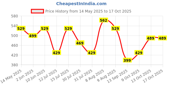 amazon.in Konex Adjustable Steel Wire with Durable PVC Material Skipping Rope for Men & Women | Jumping Rope for Fitness, Home & Gym Workouts (Silver) Price History Graph from 14 May 2025 to 13 Oct 2025