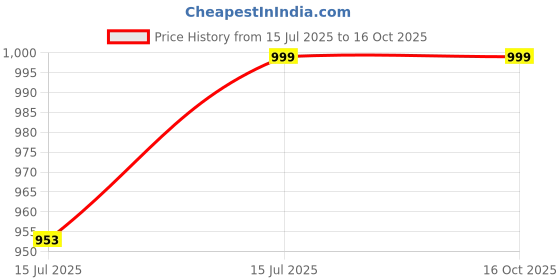 amazon.in Konex Aluminium Badminton Racquet | Optimized String Tension, Ergonomic Grip & Durable Frame | Full Cover Included - White (Pack of 2) Price History Graph from 15 Jul 2025 to 15 Oct 2025