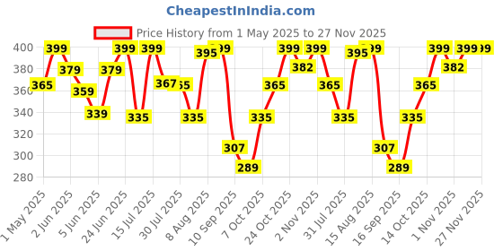 amazon.in KONEX Anti Fog Swimming Goggles with UV Protection for Men & Women | Wide Angle View with Anti Leak Technology | Comes with Attached Ear Plugs | Ideal for Children & Adult (Black) konex Price History Graph from 1 May 2025 to 27 Nov 2025
