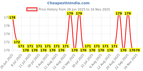 amazon.in Konex Bloomun Anti-Slip Badminton / Tennis / Squash Racket Handle Over Grips. (2) Price History Graph from 26 Jun 2025 to 15 Nov 2025