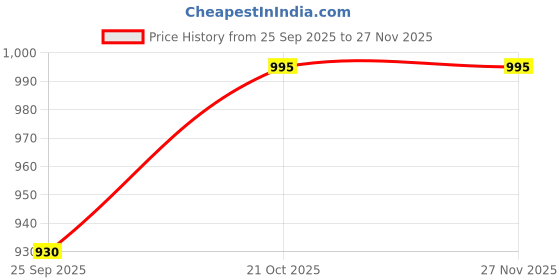 amazon.in Konex Chess Board Set Wooden Magnetic Portable Board Game Compact & Folding - Classic Travel Chess for Kids & Adults (11.5 x 11.5 inch) Price History Graph from 25 Sep 2025 to 26 Nov 2025