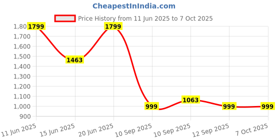 amazon.in konex Force Non-Marking Water Resistant Badminton Shoes for Men | Lightweight & Breathable Mesh with Absorbing Insole konex Price History Graph from 11 Jun 2025 to 7 Oct 2025
