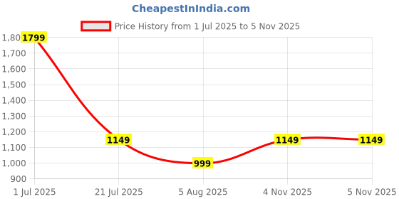 amazon.in konex Force Non-Marking Water Resistant Badminton Shoes for Men | Lightweight & Breathable Mesh with Absorbing Insole konex Price History Graph from 1 Jul 2025 to 4 Nov 2025