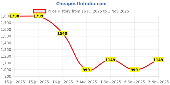amazon.in konex Force Non-Marking Water Resistant Badminton Shoes for Men | Lightweight & Breathable Mesh with Absorbing Insole konex Price History Graph from 15 Jul 2025 to 3 Nov 2025