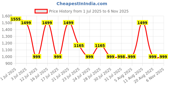 amazon.in KONEX Fusion Badminton Shoes Price History Graph from 1 Jul 2025 to 5 Nov 2025