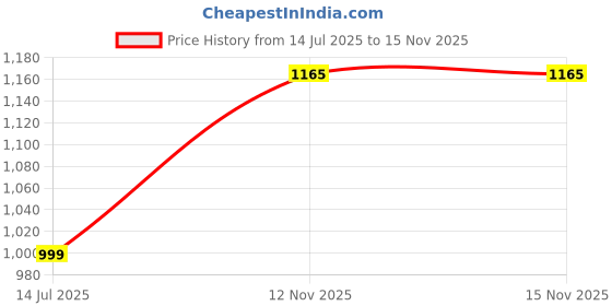 amazon.in KONEX Fusion Non Marking Badminton Shoes for Men & Women | Water Resistant, Lightweight & Anti Skid Court Shoes | Ideal for Badminton, Squash, Pickleball, Paddle & Tennis Price History Graph from 14 Jul 2025 to 15 Nov 2025