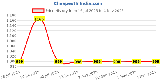 amazon.in KONEX Fusion Non Marking Badminton Shoes for Men & Women | Water Resistant, Lightweight & Anti Skid Court Shoes | Ideal for Badminton, Squash, Pickleball, Paddle & Tennis Price History Graph from 16 Jul 2025 to 1 Nov 2025