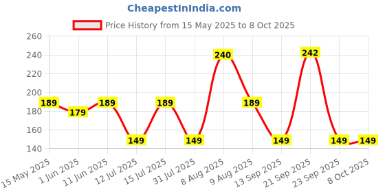 amazon.in Konex Heavy Resistance Band for Workout Set Exercise & Stretching Pull Up Bands for Home Exercise for Gym Men & Women Resistance Bands Loop Bands Toning Bands Resistance Band (Orange, 3-7 KG) konex Price History Graph from 15 May 2025 to 8 Oct 2025