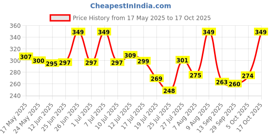 amazon.in Konex High Output Portable Air Balloon Pump | Double Action Pump with Lightweight Fiber Body, Non Slip Footplate & 3 Nozzle Attachments | Perfect for Indoor & Outdoor Events konex Price History Graph from 17 May 2025 to 17 Oct 2025