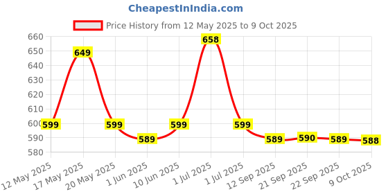 amazon.in Konex Lightweight Aluminium Badminton Racquet for Beginners & Intermediates | Durable Frame with Full Cover Bag - Black (Pack of 2) Price History Graph from 12 May 2025 to 9 Oct 2025