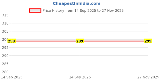 amazon.in Konex Men Swimming Trunk konex Price History Graph from 14 Sep 2025 to 27 Nov 2025