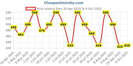 amazon.in Konex Nylon Shuttlecock | Stable Flight & Fast Recovery (Yellow, Pack of 12) Price History Graph from 30 Apr 2025 to 6 Oct 2025