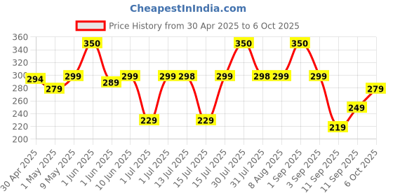 amazon.in Konex Nylon Shuttlecock | Stable Flight & Fast Recovery (Yellow, Pack of 6) Price History Graph from 30 Apr 2025 to 6 Oct 2025