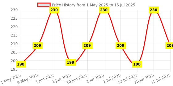 amazon.in Konex Plastic Shuttlecock | Stable Flight & Fast Recovery (Yellow, Pack of 10) Price History Graph from 1 May 2025 to 15 Jul 2025