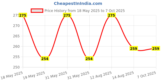 amazon.in KONEX Polyurethane Multipurpose Super Tacky Badminton Tennis Squash Racket Touch Grip (Random Colour) - Pack of 5 Polyethylene konex Price History Graph from 18 May 2025 to 7 Oct 2025