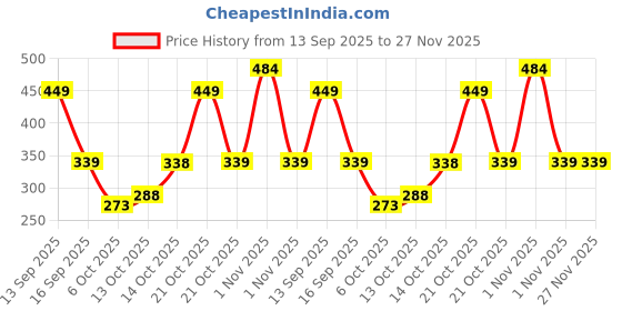 amazon.in Konex Portable Air Pump with Needle & Dual Valve | Ergonomic Grip with Sturdy Base | Ideal for Inflating Cycle Tyres, Sports Balls, Swimming Rings, Balloons (Black) Price History Graph from 13 Sep 2025 to 26 Nov 2025