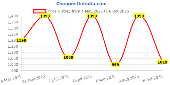 amazon.in Konex Premium Badminton Racquet with Carbon Shaft | Ultra Durable & Lightweight, Graphite Layered Design | Ideal for Intermediate Players (Pack of 1, with String) Cobalt Blue & Red konex Price History Graph from 4 May 2025 to 6 Oct 2025