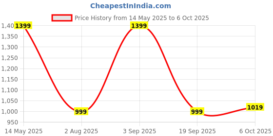 amazon.in Konex Premium Badminton Racquet with Carbon Shaft | Ultra Durable & Lightweight, Graphite Layered Design | Ideal for Intermediate Players (Pack of 1, with String) Pearl White & Neon Yellow konex Price History Graph from 14 May 2025 to 6 Oct 2025