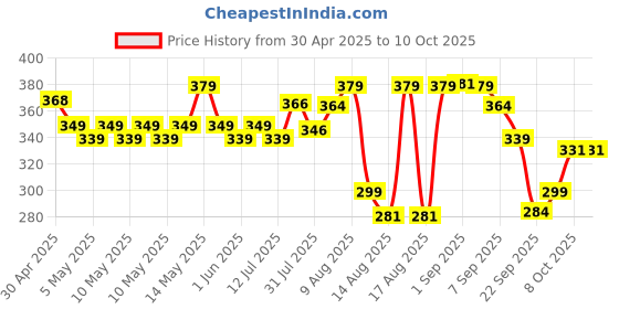 amazon.in Konex Premium Nylon Shuttlecock | Stable Flight & Fast Recovery (Yellow, Pack of 6) Price History Graph from 30 Apr 2025 to 10 Oct 2025