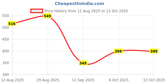 amazon.in Konex Single Spring Tummy Trimmer for Men & Women | Enhanced Elasticity with Comfortable Foot Pedals | Perfect for Toning & Strengthening Stomach, Waist, Legs & Arms (Orange) Price History Graph from 12 Aug 2025 to 13 Oct 2025