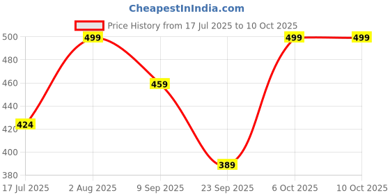 amazon.in Konex Situp Bar for Home Gym Exercise Equipment for Belly Fat Workout Portable with Strong Suction Base - Black Price History Graph from 17 Jul 2025 to 6 Oct 2025