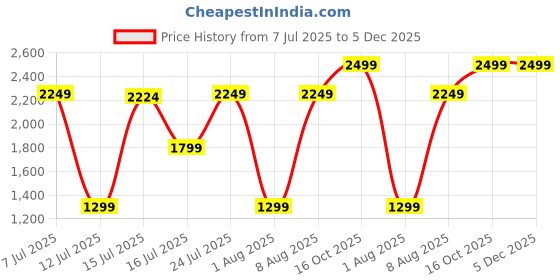 amazon.in konex Slam Dunk Water Repellent Basketball Shoes for Indoor & Outdoor Court for Boys | High Ankle with Rubberized Outsole for Maximum Grip konex Price History Graph from 7 Jul 2025 to 5 Dec 2025