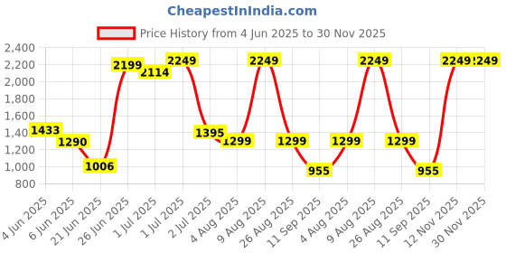 amazon.in konex Slam Dunk Water Repellent Basketball Shoes for Indoor & Outdoor Court for Boys | High Ankle with Rubberized Outsole for Maximum Grip konex Price History Graph from 4 Jun 2025 to 30 Nov 2025