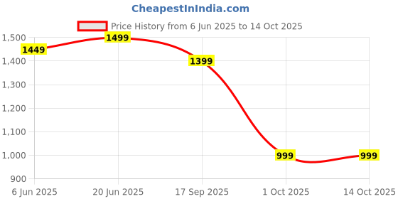amazon.in KONEX Sprint Football Shoes Price History Graph from 6 Jun 2025 to 14 Oct 2025