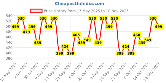 amazon.in Konex Steel 5 Spring Chest Expander | Adjustable Multi-Functional Fitness Exerciser for Home & Gym (Black) Price History Graph from 13 May 2025 to 18 Nov 2025