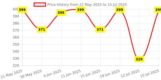 amazon.in Konex Table Tennis Racket/Bat with Premium Rubber for Beginner to Intermediate Players (1 Unit) konex Price History Graph from 21 May 2025 to 15 Jul 2025