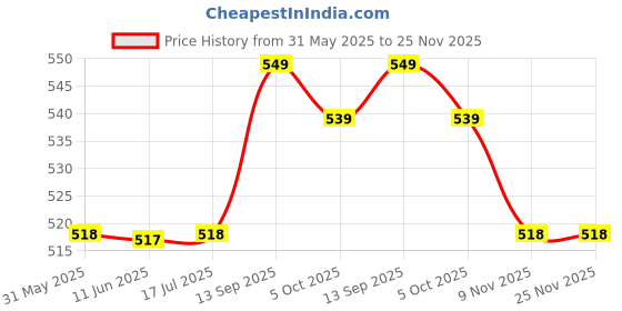 amazon.in konfiz Amul Sagar Skimmed Milk Powder | Perfect for Tea & Coffee and Everyday Use | 1 Kg (Pouch) konfiz Price History Graph from 31 May 2025 to 25 Nov 2025