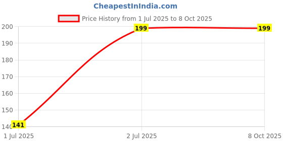 amazon.in KONFIZ Ice Cream Cones/Wafer Cones/Rolled Sugar Cone/Waffle Cones/ (pack of 24 pcs) Price History Graph from 1 Jul 2025 to 8 Oct 2025