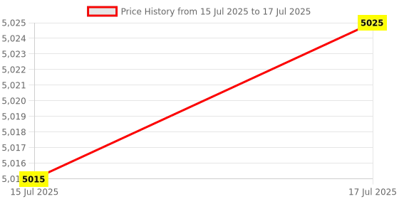 amazon.in KONGISS Landmine Attachment for Barbell, Turn Any Surface into a Barbell Landmine Exercise-Press, Row, Spin, Rotation, t bar Row and More, Fits 2'' Olympic Bars Green Price History Graph from 15 Jul 2025 to 17 Jul 2025