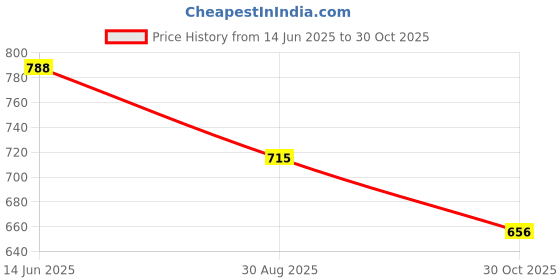 amazon.in Kongwal Large Sling Puck Game - Foosball Winner Board, Wooden Hockey Table, Fast Paced Slingshot Battle - Speed String Puck for Kids, Adults & Family Party Price History Graph from 14 Jun 2025 to 30 Oct 2025