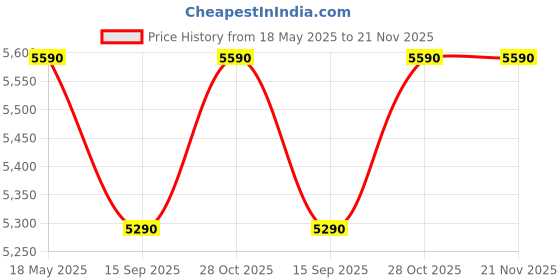 amazon.in generic Konig & Meyer Microphone Boom Stand High SG 21076-300-55 with Telescopic Height Adjustment generic Price History Graph from 18 May 2025 to 21 Nov 2025
