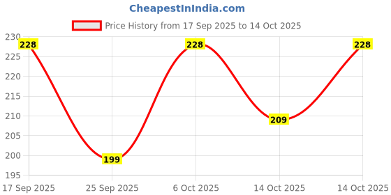 amazon.in Konkem "K2 Tile Cleaner|Heavy-Duty Stain Remover|Acid-Based Formula For Tiles,Grout & Bathroom Cleaning|Shiny & Spotless Finish" (500 Ml) Price History Graph from 17 Sep 2025 to 14 Oct 2025