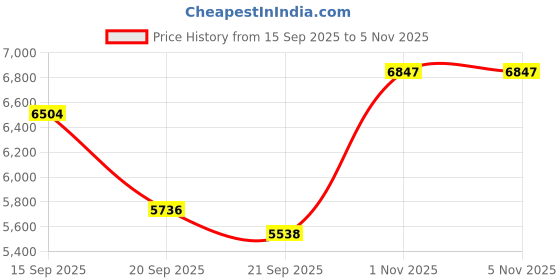 amazon.in KONNAO Wireless Headset with Microphone, 2024 New V5.3 Headset with USB Dongle, Computer Headphones QCC3034 CVC8.0 Noise Cancelling Technology & 30H Worktime, Mute Button for Home Office Skype Price History Graph from 15 Sep 2025 to 4 Nov 2025